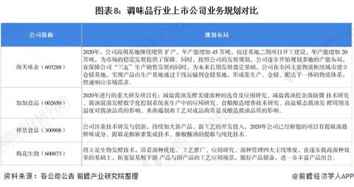 2021年中國調(diào)味品行業(yè)上市公司全方位對(duì)比與投資洞察